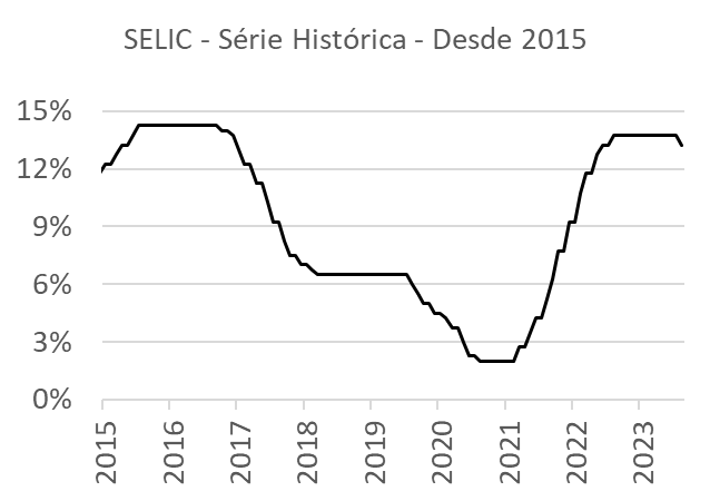 Ciclo da taxa para o mercado